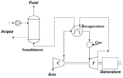 Figura 3.9: Schema di principio di una microturbina a gas.