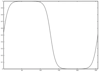 Figure 2.2.1: The smoothing function p(x) for the initial interface