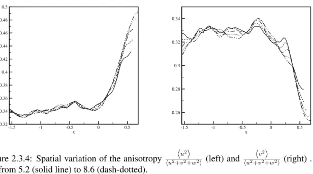 Figure 2.3.4: Spatial variation of the anisotropy ⟨ u