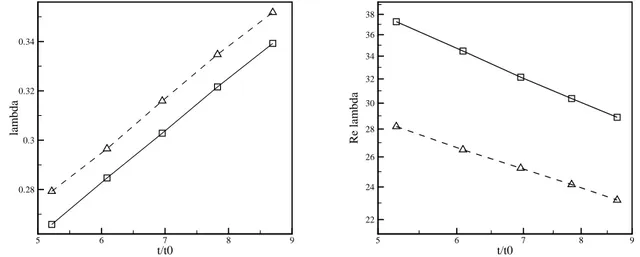 Figure 2.3.8: Evolution of the Taylor microscale λ (left) and Re λ (right). Solid line: tur- tur-bulent core, dashed: interface (x = 0)