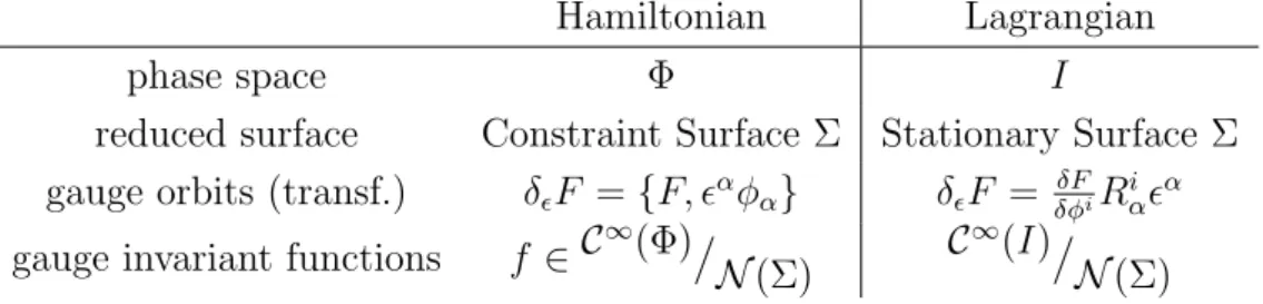 Figure 2.1: Hamiltonian setting vs Lagrangian setting