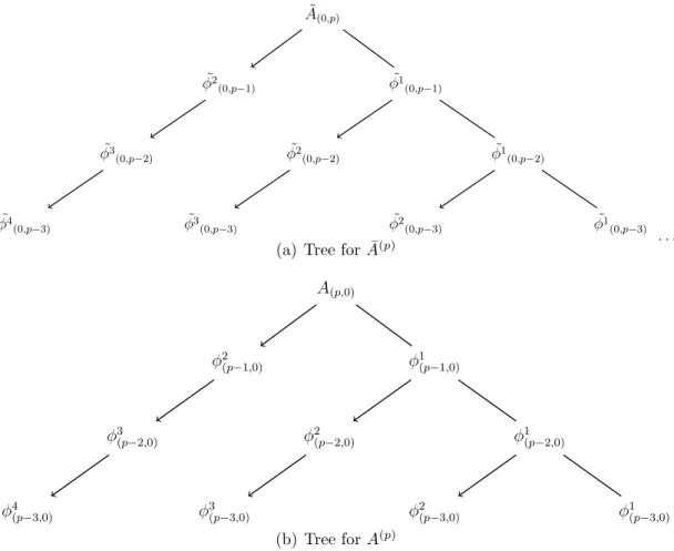 Figure 3.3: Tree structure. Complex case