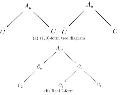 Figure 3.4: Tree structure. Complex case