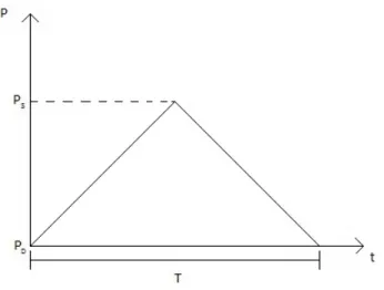 Figura 2.2: Esempio di forma d’onda triangolare