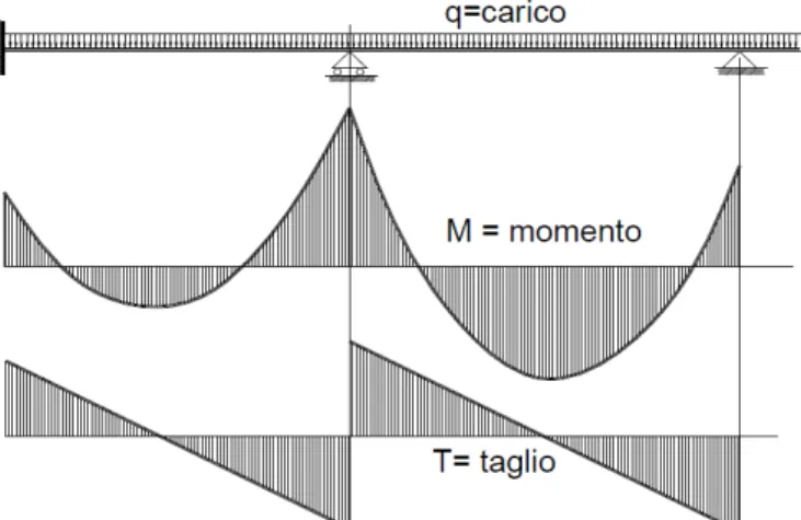 Figura 3: Diagrammi di Taglio e Momento flettente per una trave continua su piu` appoggi