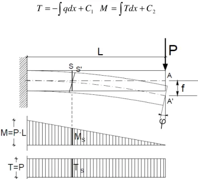 Figura 5: Mensola sottoposta a carico verticale puntiforme in una estremità 