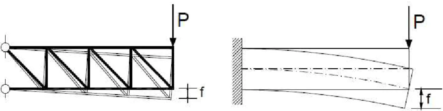 Figura 6: Trave reticolare inflessa e trave normale