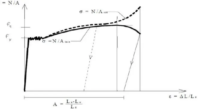 Figura 7: Diagramma sforzo deformazione per acciai normali 