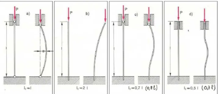 Figura 13: Valori della lunghezza post deformazione per diversi tipi di vincolamento Osservando  22 λσcr=π ⋅ E