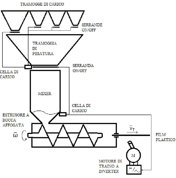 Figura 3: schema dell’impianto con le modifiche della Fase 1 