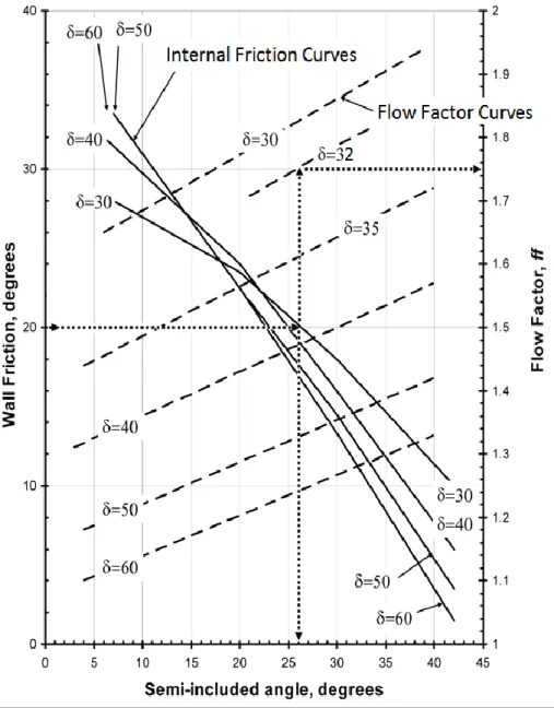 Figura 11:  grafico tramoggia conica per determinare angolo a parete θ p  e flow factor (ff)