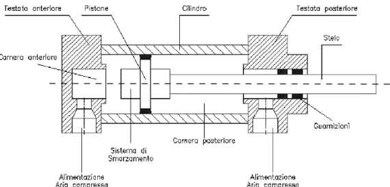 Figura 20: schema attuatore pneumatico 