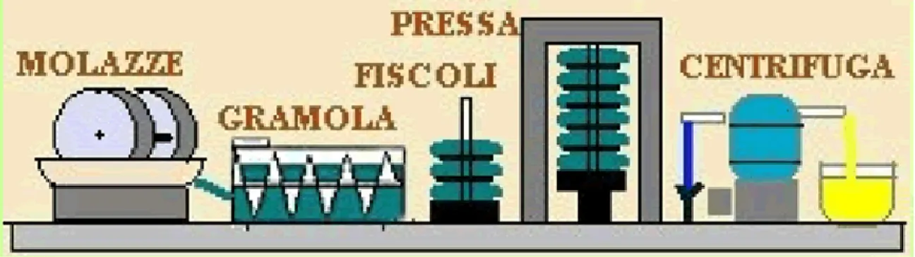 Fig. 11: impianto per l’estrazione dell’olio mediante pressione 