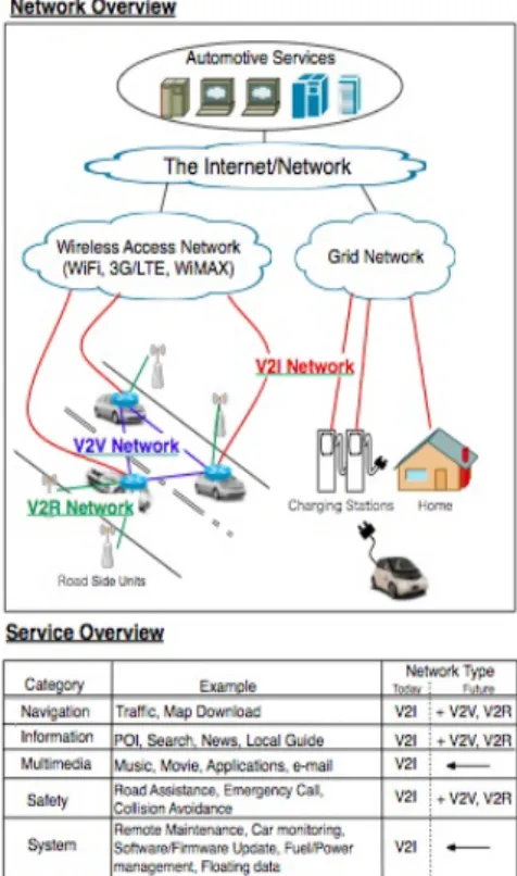 Figura 1.6: Panoramica di servizi e reti veicolari