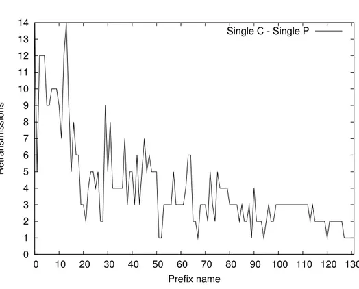 Figura 4.4: Single P Single C - Scenario 1: numero ritrasmissioni