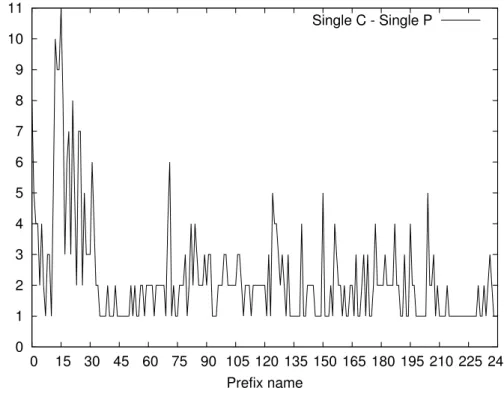 Figura 4.10: Single P Single C - Scenario 2: numero ritrasmissioni