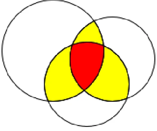 Figura 5.1: Intersezione fra cerchi. In rosso le intersezioni esclusive, in giallo quelle non esclusive