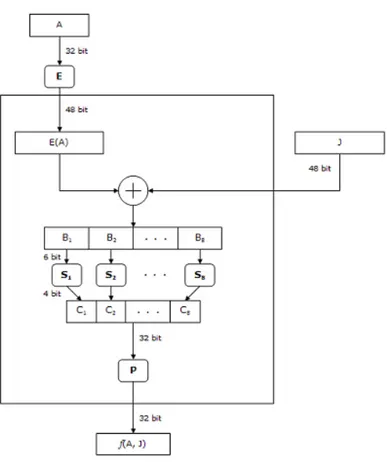 Figura 4.3: Schema di funzionamento della f che agisce ad ogni passaggio di DES