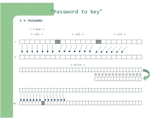 Figura 4.4: Meccanismo di generazione della chiave a partire dalla password