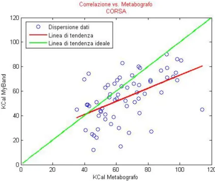 Figura  9:  rappresenta  il  grafico  di  dispersione  dei  dati  di  spesa  energetica  (Kcal), nello specifico caso di camminata su treadmill (alle velocità di 8 – 9 – 12  Km/h), descrivendo la correlazione tra metabografo e MyBand