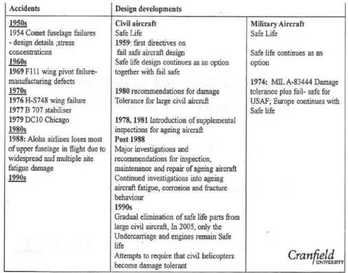 Tab. 1-3 Summary of Accidents and design developments for civil and military aircrafts [3] 