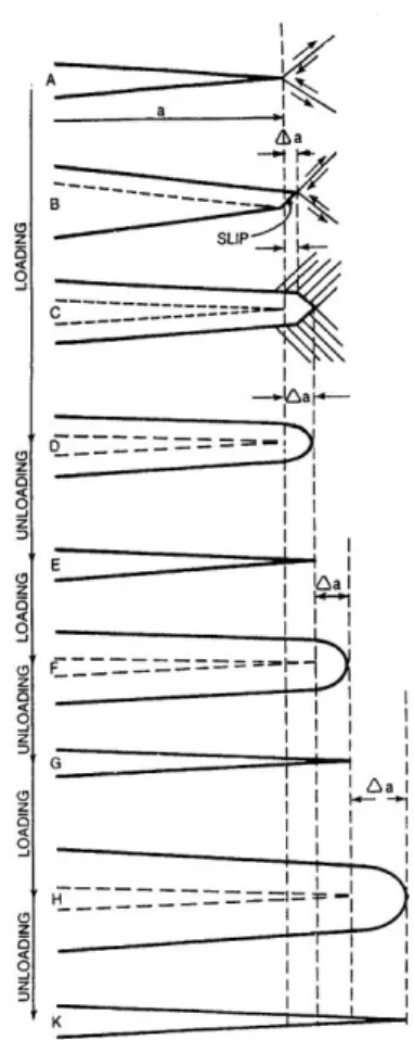 Figure 1-3 Crack growth schematic  mechanism [9]
