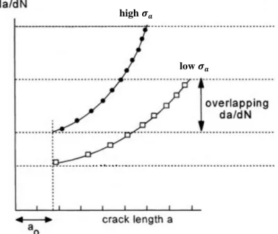 Figure 1-5 Fatigue crack growth for high and low stress amplitudes [5] high  