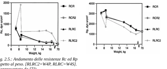 Fig. 2.5.: Andamento delle resistenze Rc ed Rp  rispetto al peso. [RLRC2=W4P, RLRC=W4S]