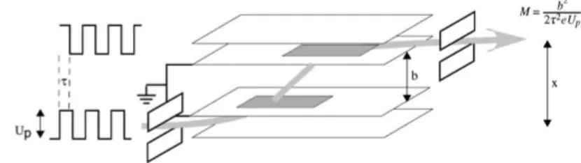 Figura 1.10: Schema di un selettore in massa a campo pulsato