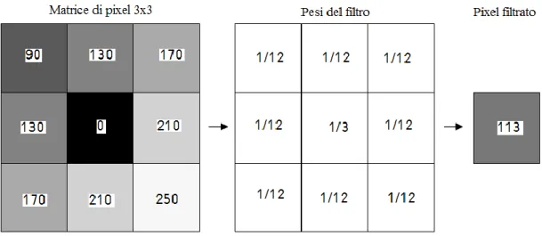 Figura 2.9. Esempio di filtraggio di un’immagine a livelli di grigio. Il valore di intensità  del  pixel  (in  questo  caso  con  valore  0)  viene  sostituito  con  la  media  pesata  dei  valori  appartenenti  alla  matrice         in  cui  il  pixel  in