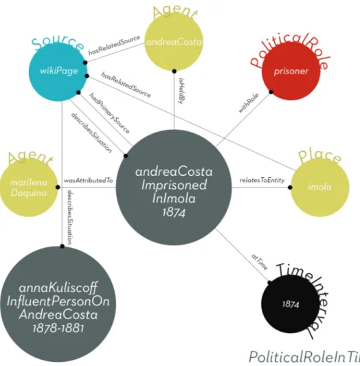 Fig. 4.9 Rappresentazione grafica della classe proles:PoliticalRoleInTime applicata ai ruoli politici