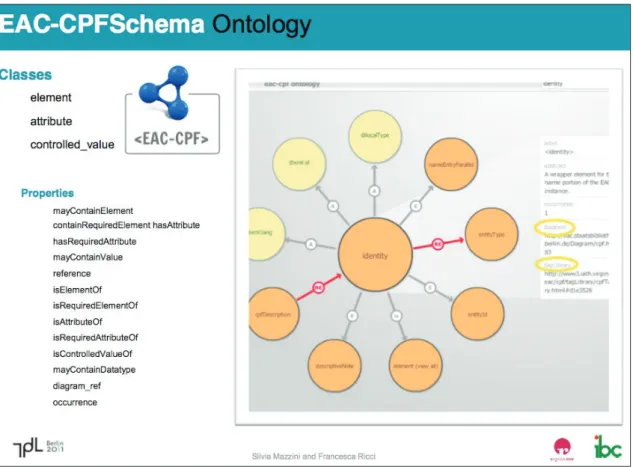 Fig. 2.1 Classi, proprietà e visualizzazione grafica di EAC-CPF Schema Ontology 71 