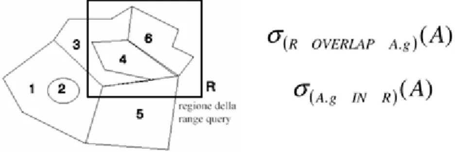 Figura 1.13: Esempio Range query. Dati una tabella A con attributo geometrico g e una regione R (tratto da [6])