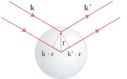 Fig 1.3: Diffusione da parte di un atomo: un raggio X di vettore d'onda k viene diffuso da un atomo  nella direzione indicata da k'; lo scattering è assunto elastico ( ∣k∣=∣k '∣=2 π / λ )