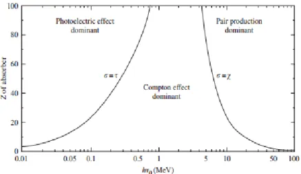 Fig. 2.1: Domini energetici per le sezioni d'urto dei fenomeni di effetto fotoelettrico, Compton e   produzione di coppie