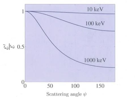 Fig. 2.3: Grafico del rapporto tra l'energia del fotone diffuso  ε '  e l'energia del fotone incidente 