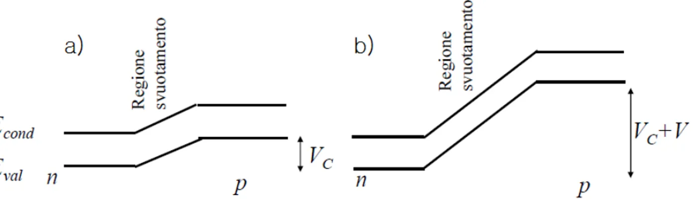 Fig. 3.1: Energia delle bande di conduzione e valenza in una giunzione  a) non polarizzata e b) polarizzata inversamente