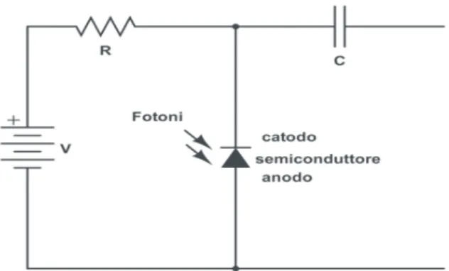 Fig 3.2: Schema di un rivelatore a semiconduttore