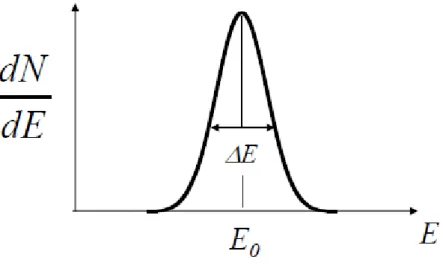 Fig. 3.3: Risoluzione energetica di un rivelatore