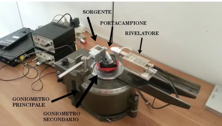 Fig. 4.1: Fotografia dell'apparato sperimentale in assenza di sorgente e campione.