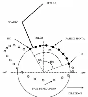 Fig. 1.5: movimento di propulsione e parametri tecnici: HC contatto     mano ruota, SA angolo di inizio spinta, EA angolo di fine spinta, PA    angolo di spinta, HR angolo di rilascio (recupero)
