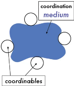 Figura 1.1: Meta-modello di coordinazione