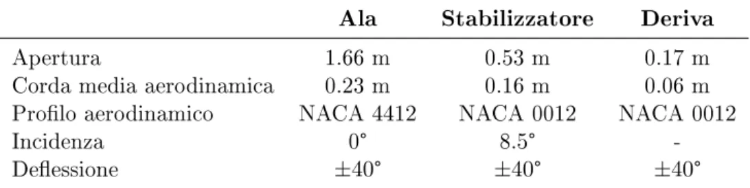 Tabella 1.2: Caratteristiche aerodinamiche FPV 168