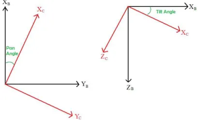 Figura 1.16: Descrizione angoli di Pan e Tilt