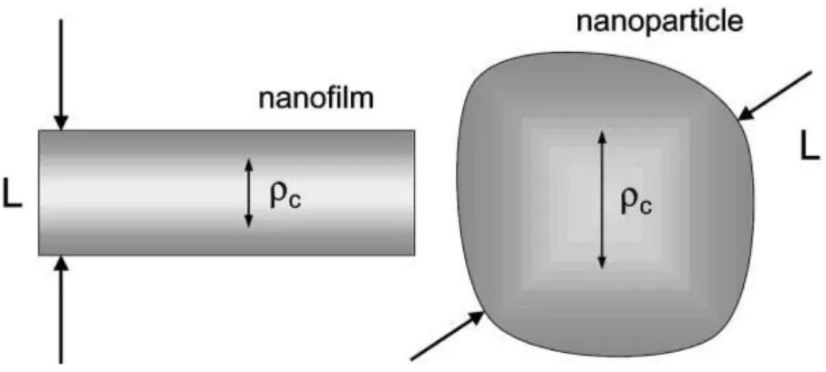 Figura 1.1: Esempio di condizioni di mesoscopicit` a in nanosistemi