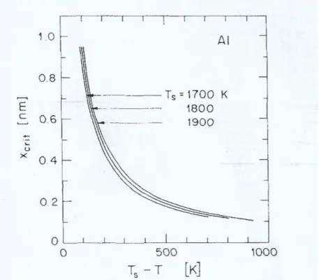 Figura 1.4: Grafico dell’andamento della x crit , per l’alluminio, in funzione della variazione di temperatura T H − T L (T S − T in figura) [2]