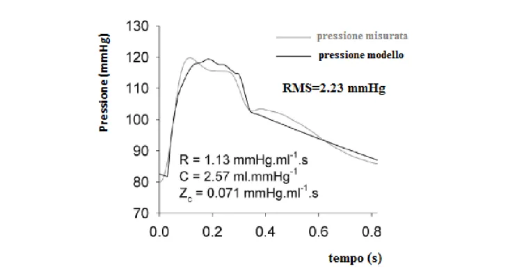 Fig 7  Risposta in pressione del modello WK3 con relativi valori dei parametri usati. La curva più chiara  rappresenta la pressione misurata