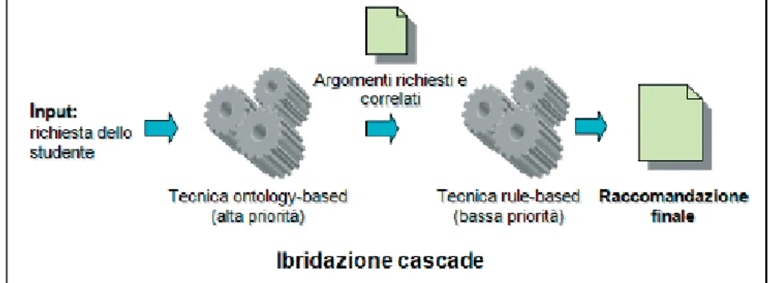 Figura  8  – Raccomandazione con tecnica ibrida  Cascade 