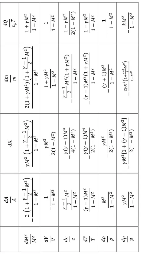 Tabella 3.1 - Coefficienti che legano le variabili dipendenti a quelle indipendenti