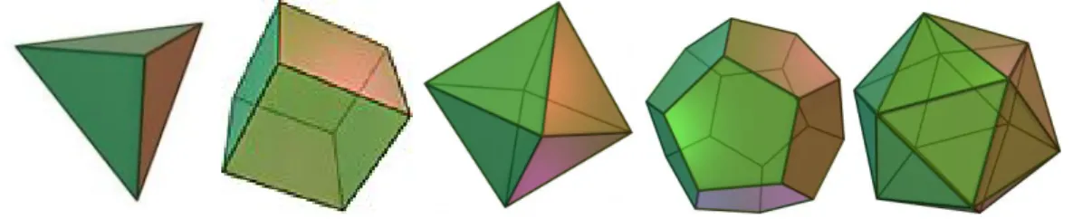 Figura 1.4: I cinque solidi regolari: tetraedro, cubo, ottaedro, dodecaedro e icosaedro.